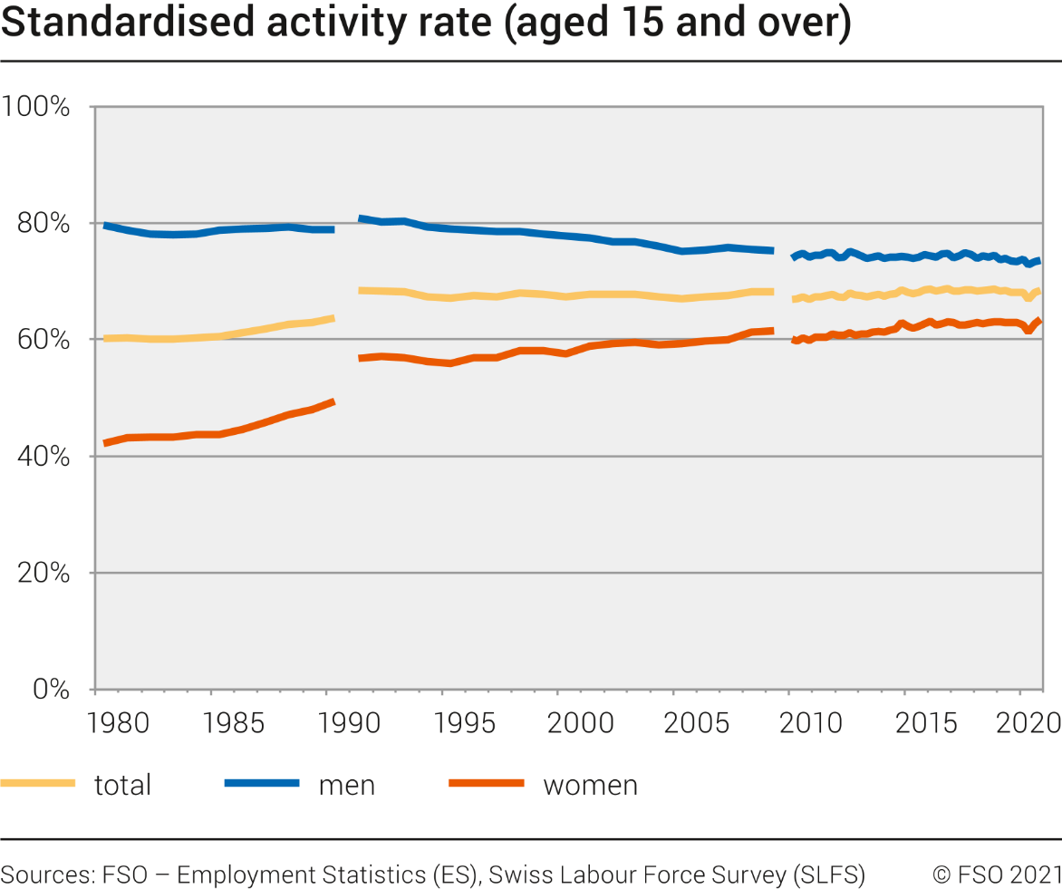 Standardised activity rate