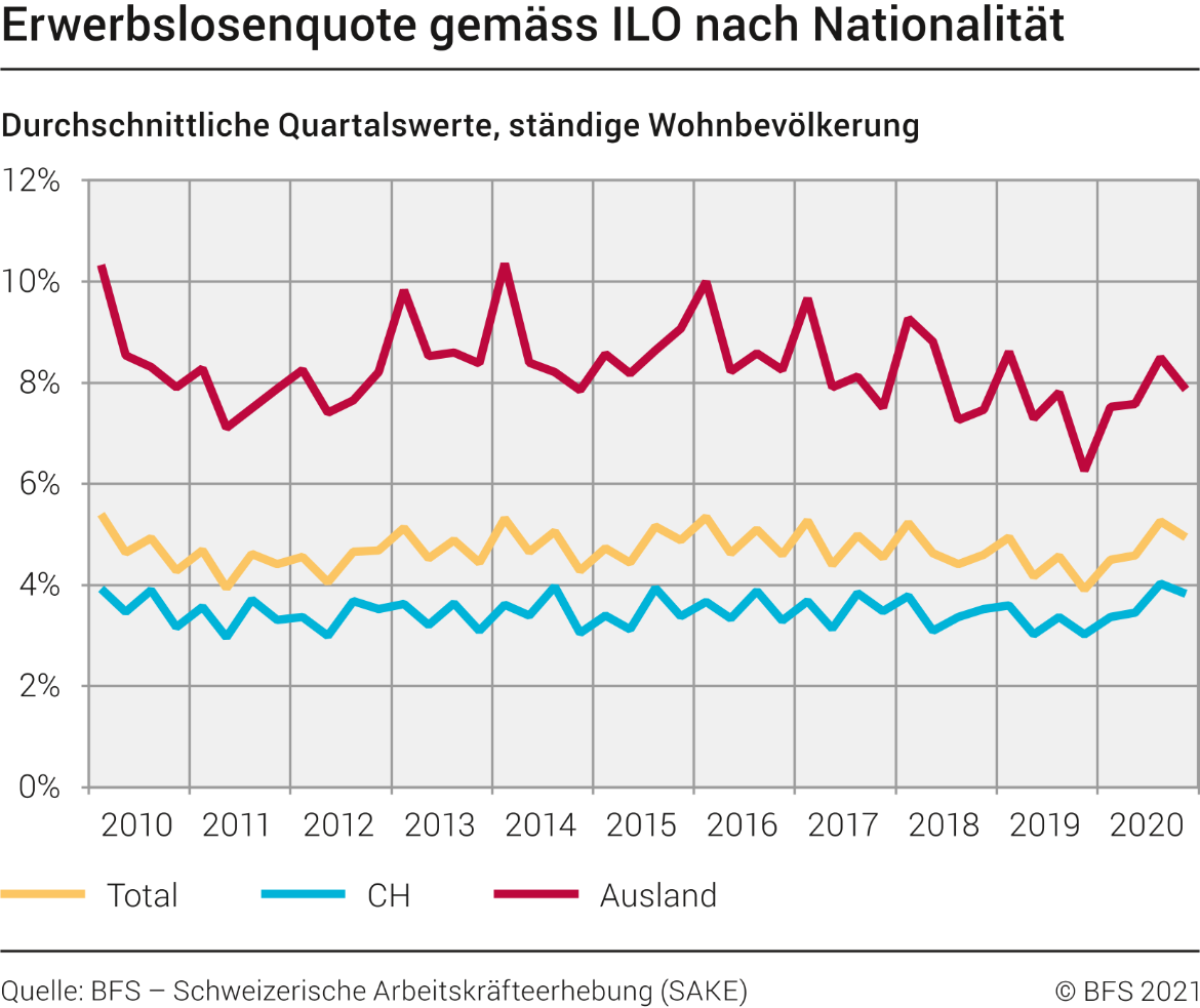 Erwerbslosenquote gemäss ILO nach Nationalität