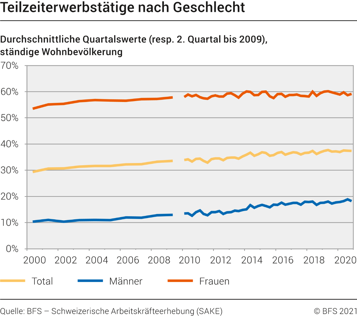 Teilzeiterwerbstätige nach Geschlecht