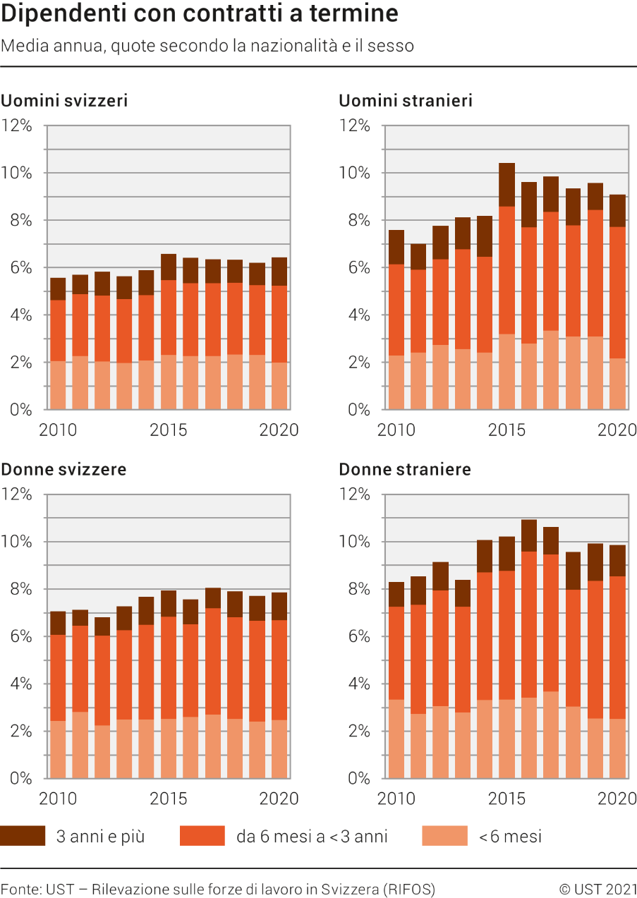 Dipendenti con contratti a termine