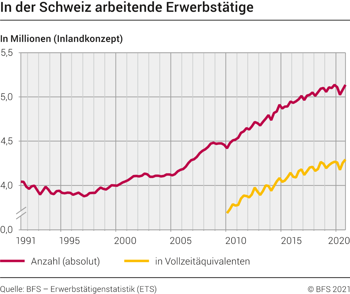 In der Schweiz arbeitende Erwerbstätige