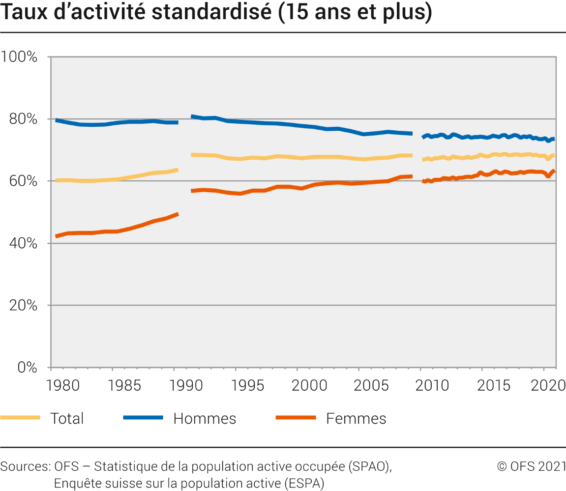 Taux d'activité standardisé