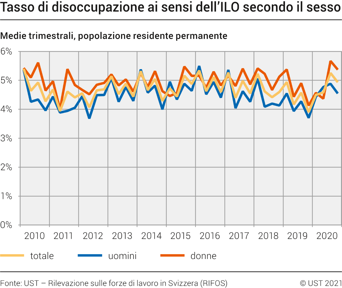 Tasso di disoccupazione ai sensi dell'ILO secondo il sesso