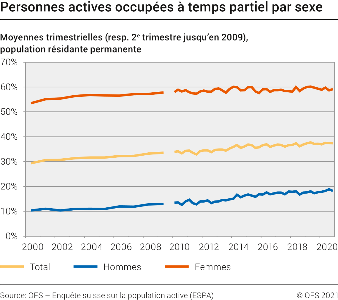 Personnes actives occupées à temps partiel par sexe