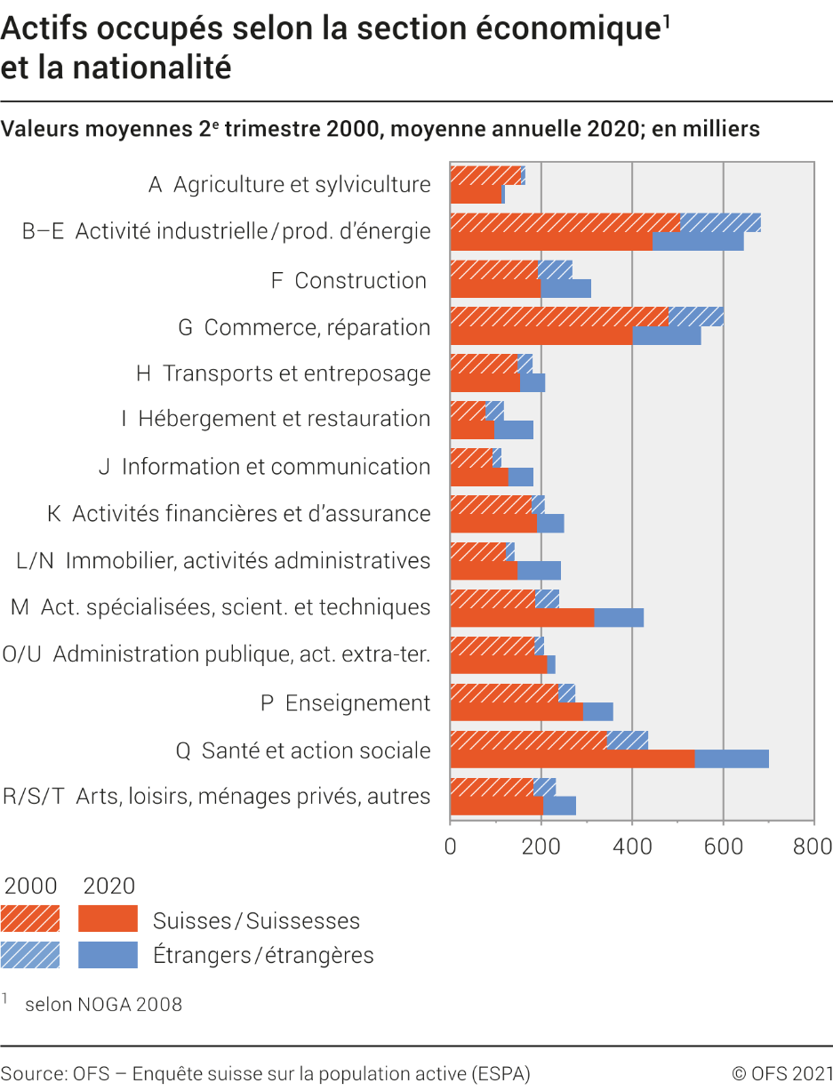 Actifs occupés selon la section économique et la nationalité