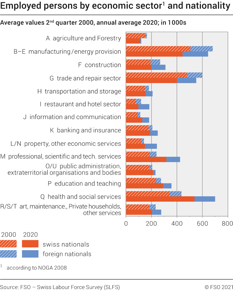 Employed persons by economic sector and nationality