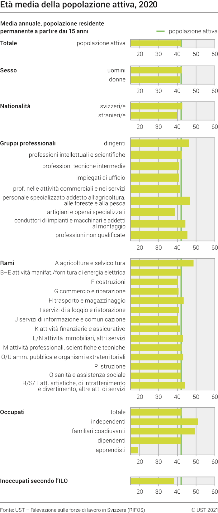 Età media della popolazione attiva