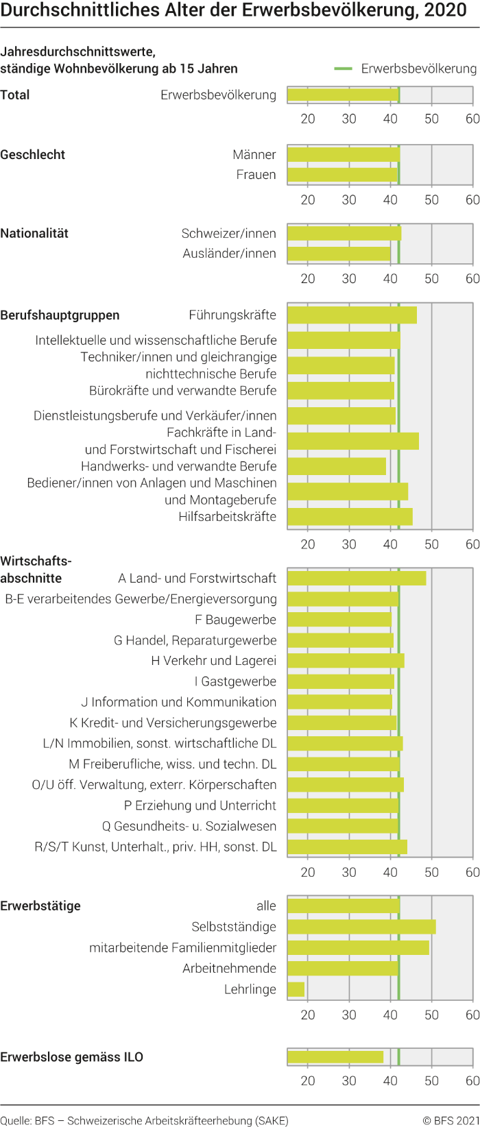 Durchschnittliches Alter der Erwerbsbevölkerung