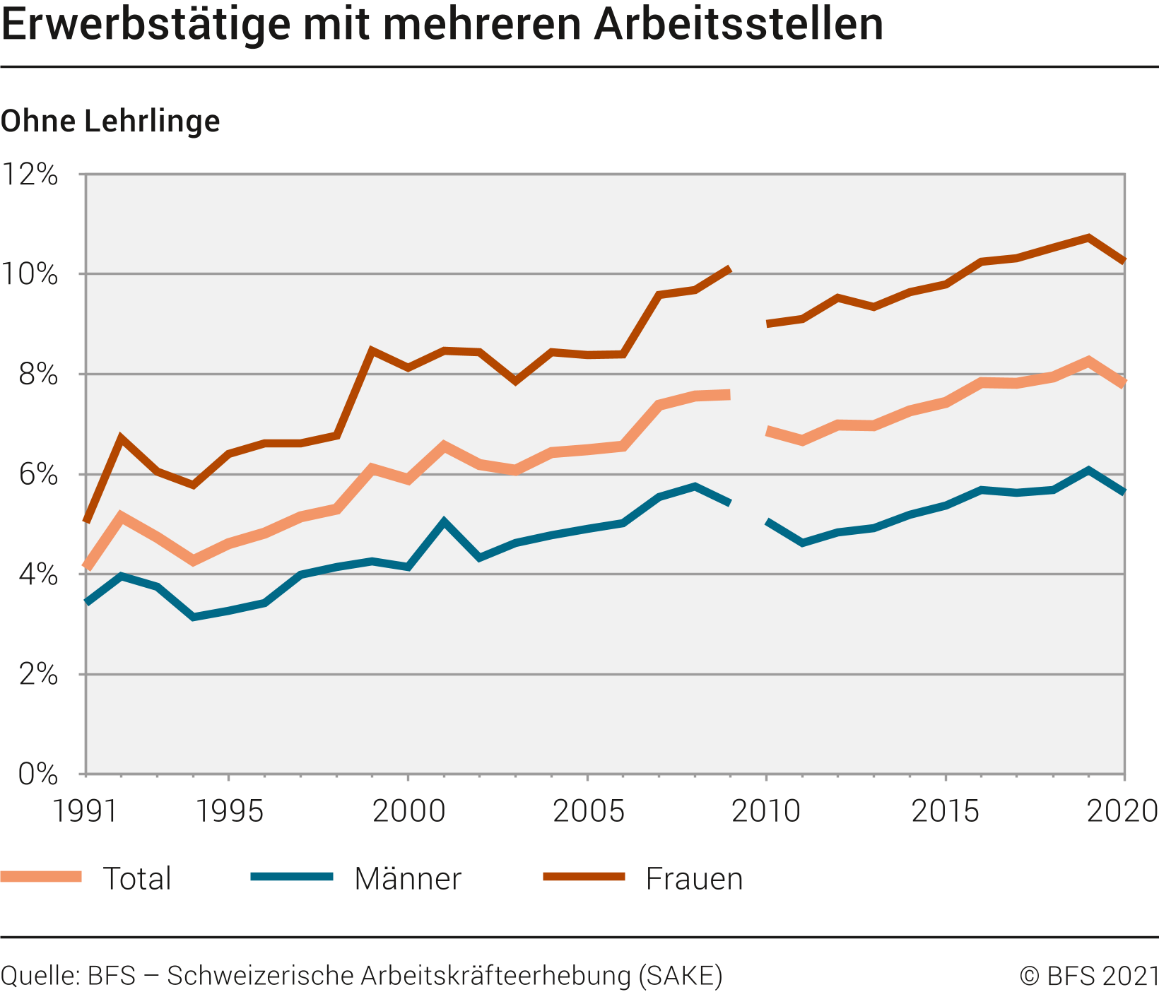 Erwerbstätige mit mehreren Arbeitsstellen
