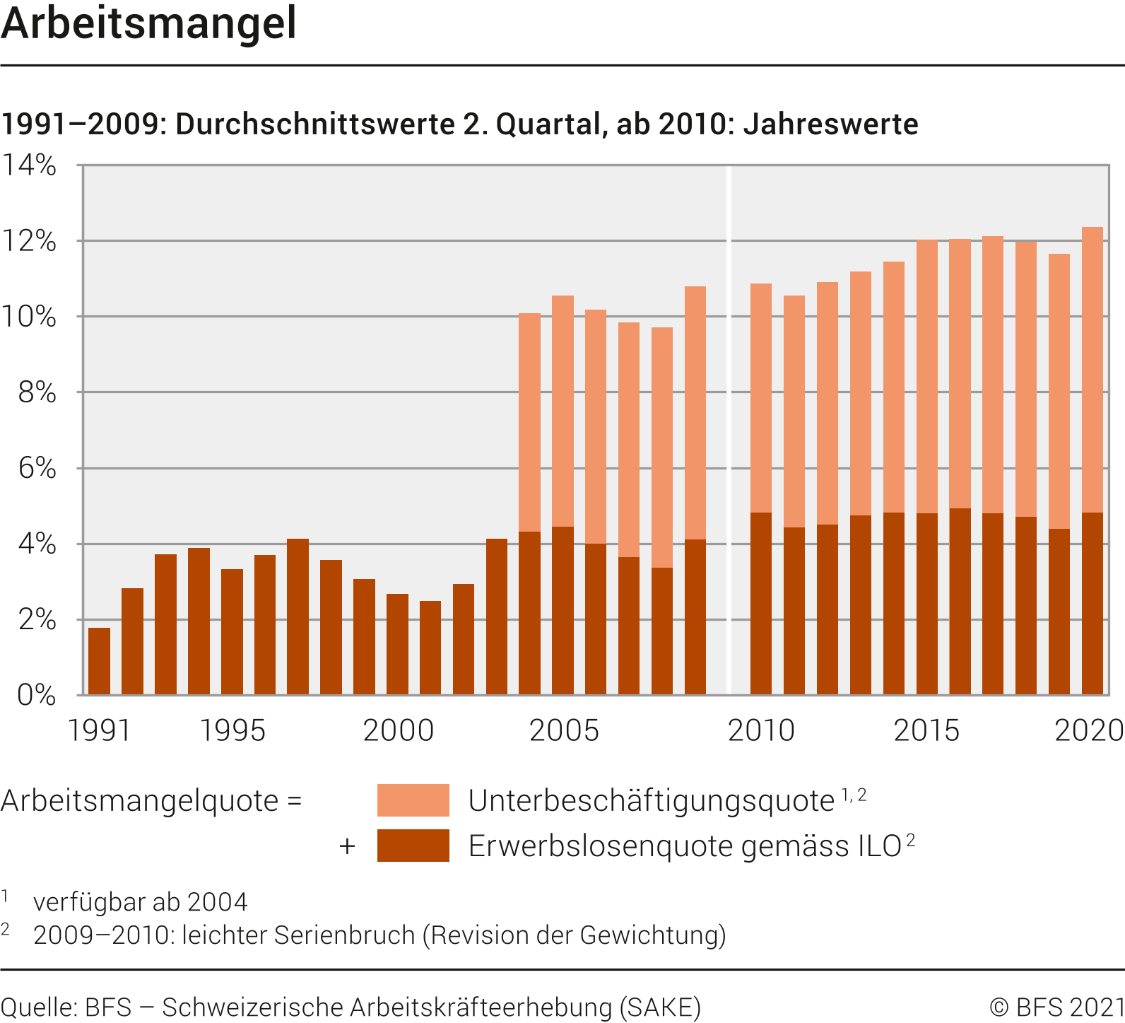 Arbeitsmangel