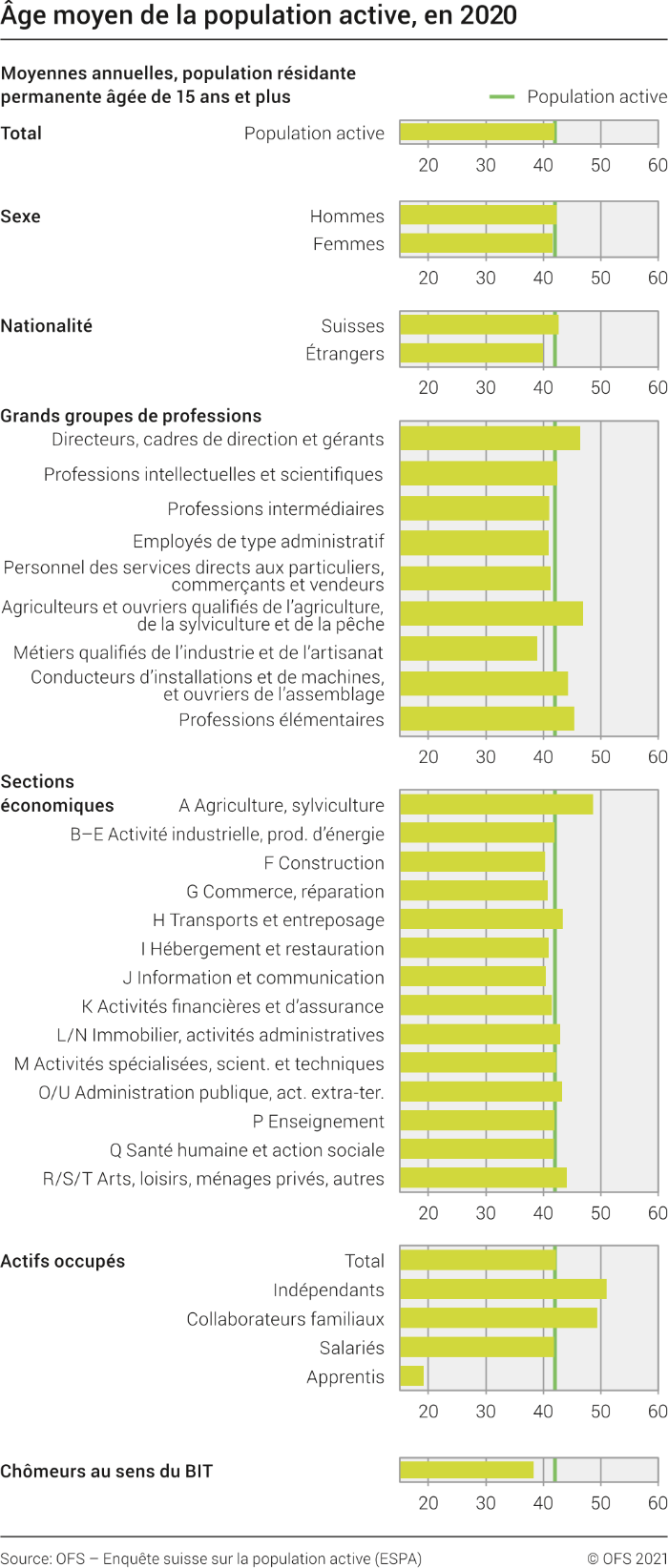 Âge moyen de la population active