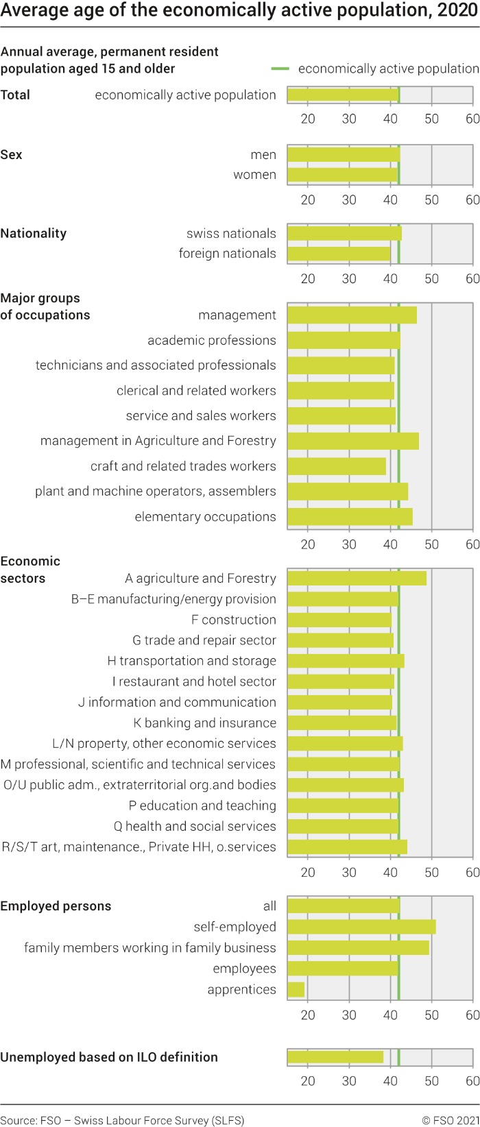 Average age of the economically active population