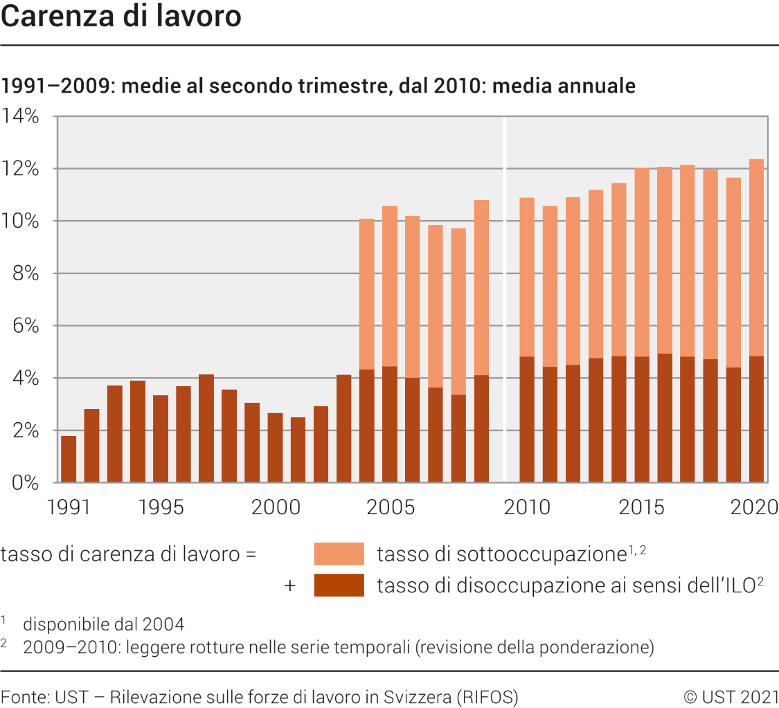 Carenza di lavoro