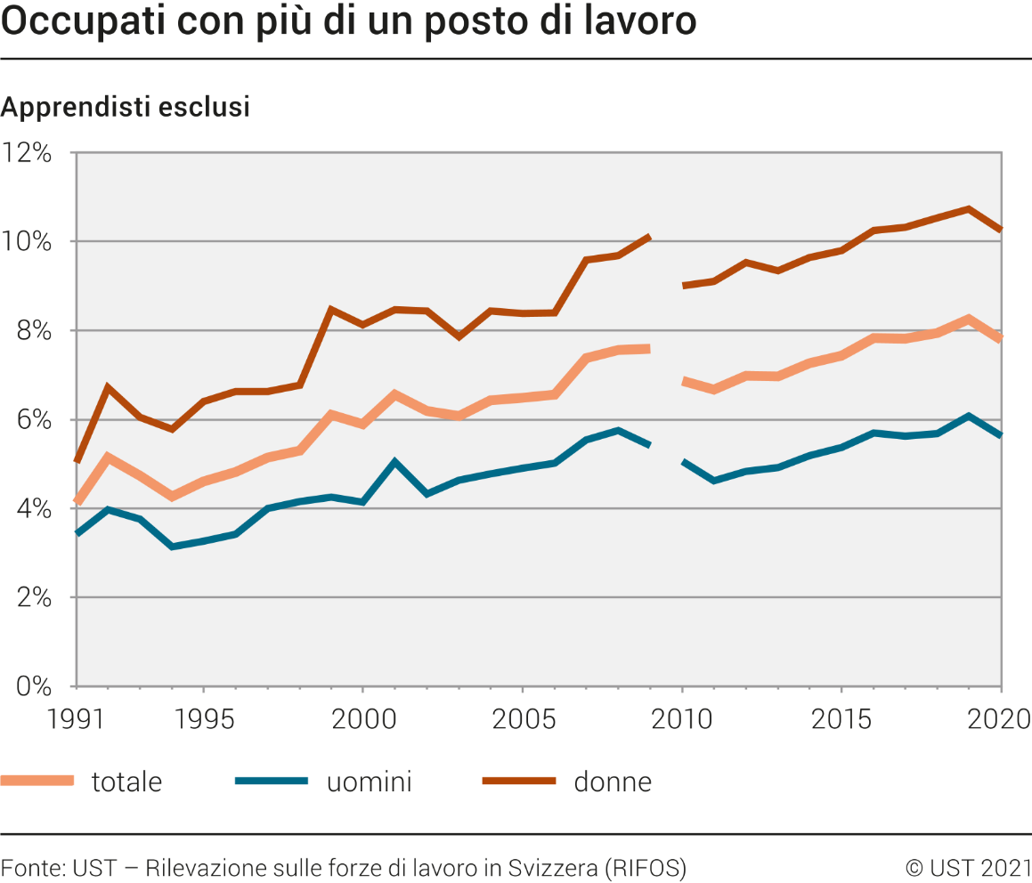 Occupati con più di un posto di lavoro
