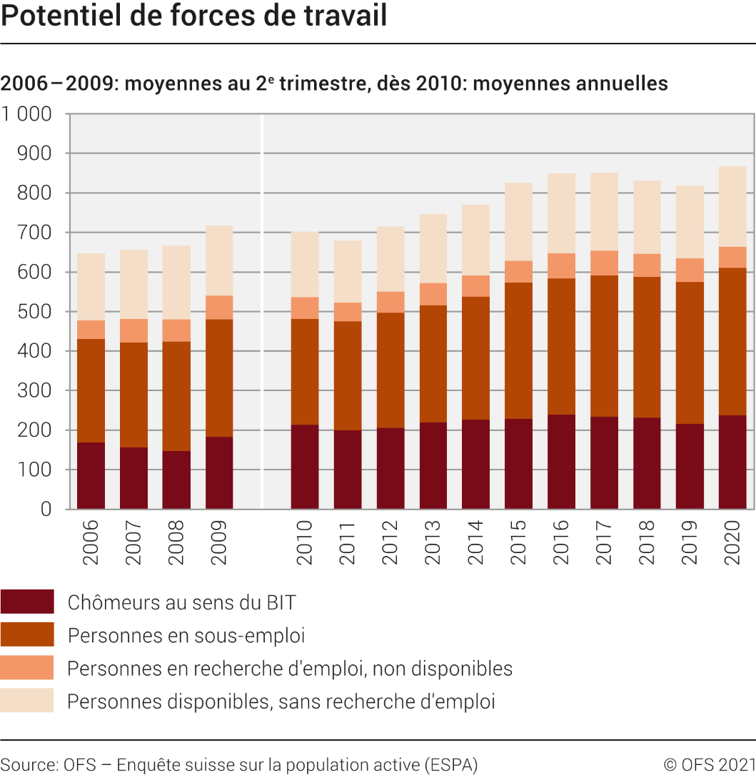 Potentiel de forces de travail