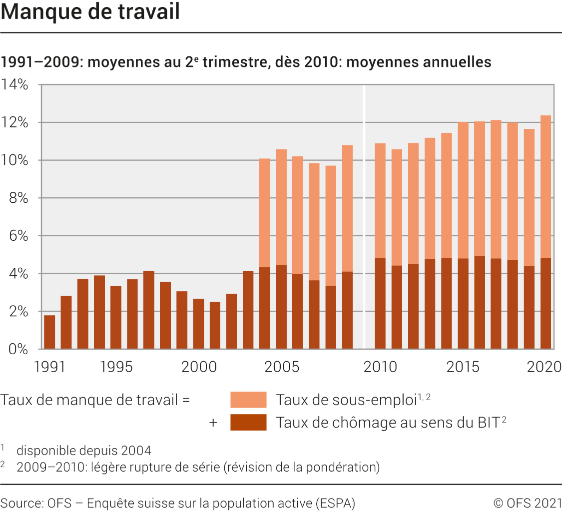 Manque de travail