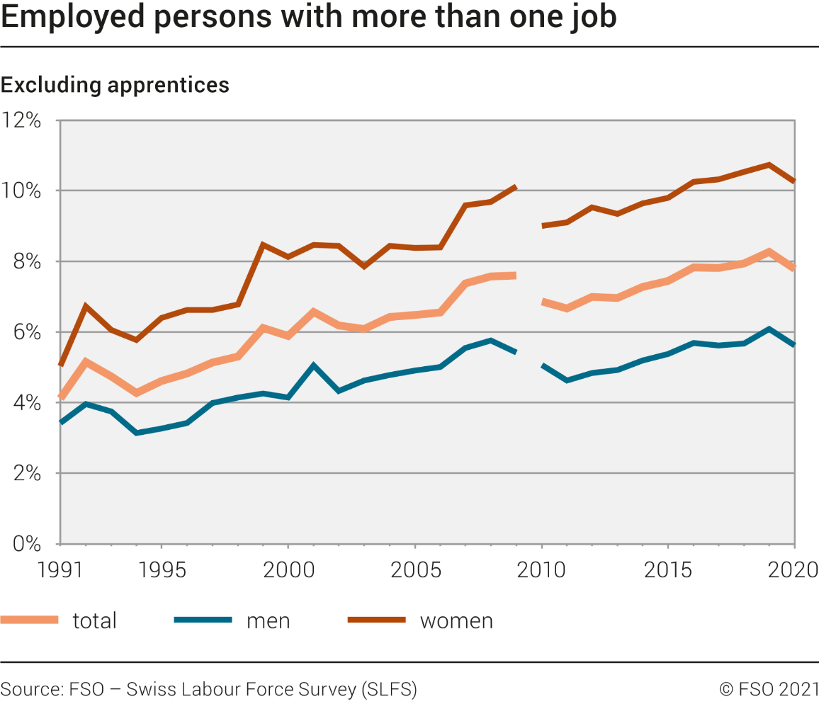 Employed persons with more than one job