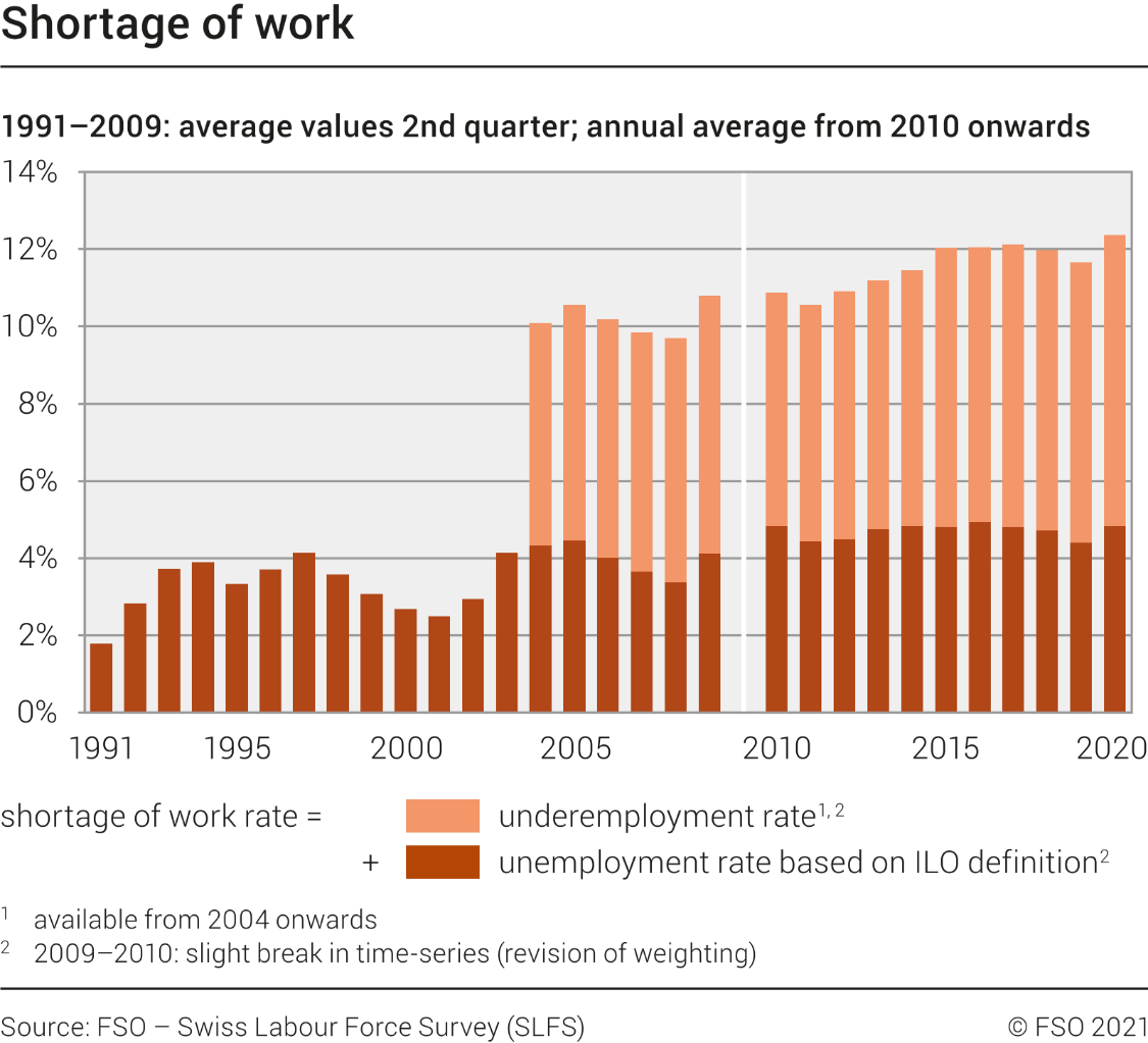 Shortage of work