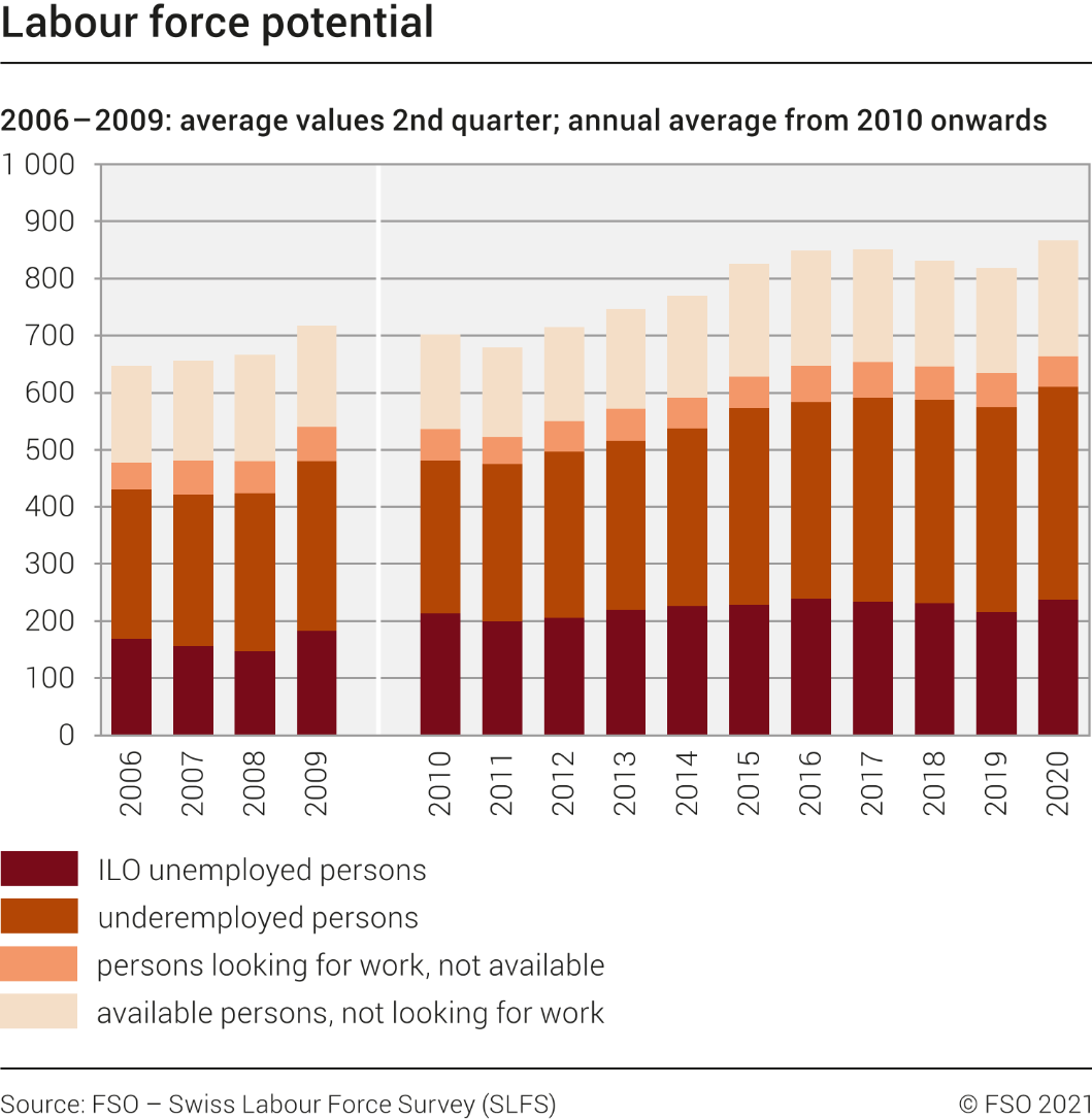 Labour force potential