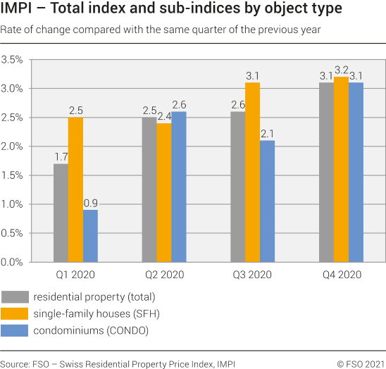 Total index and sub-indices by object type, rate of change compared with the same quarter of the previous year, 1st quarter 2020 - 4th quarter 2020
