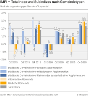 Totalindex und Subindizes nach Gemeindetypen – Veränderungsraten gegenüber dem Vorquartal, 2. Quartal 2019 - 4. Quartal 2020