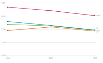 Produzenten- und Importpreisindizes: Entwicklung der Gewichte nach Wirtschaftsbranchen, 2010 - 2020
