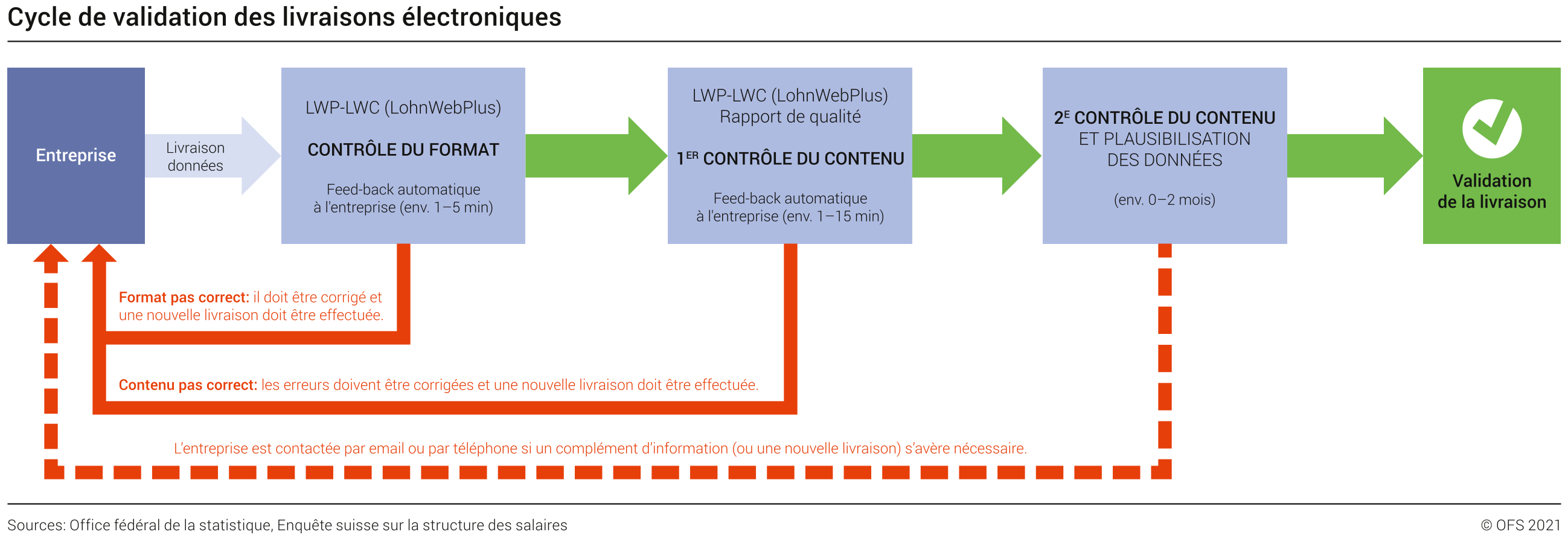 Cycle de validation des livraisons électroniques - Enquête suisse sur la structure des salaires (ESS)