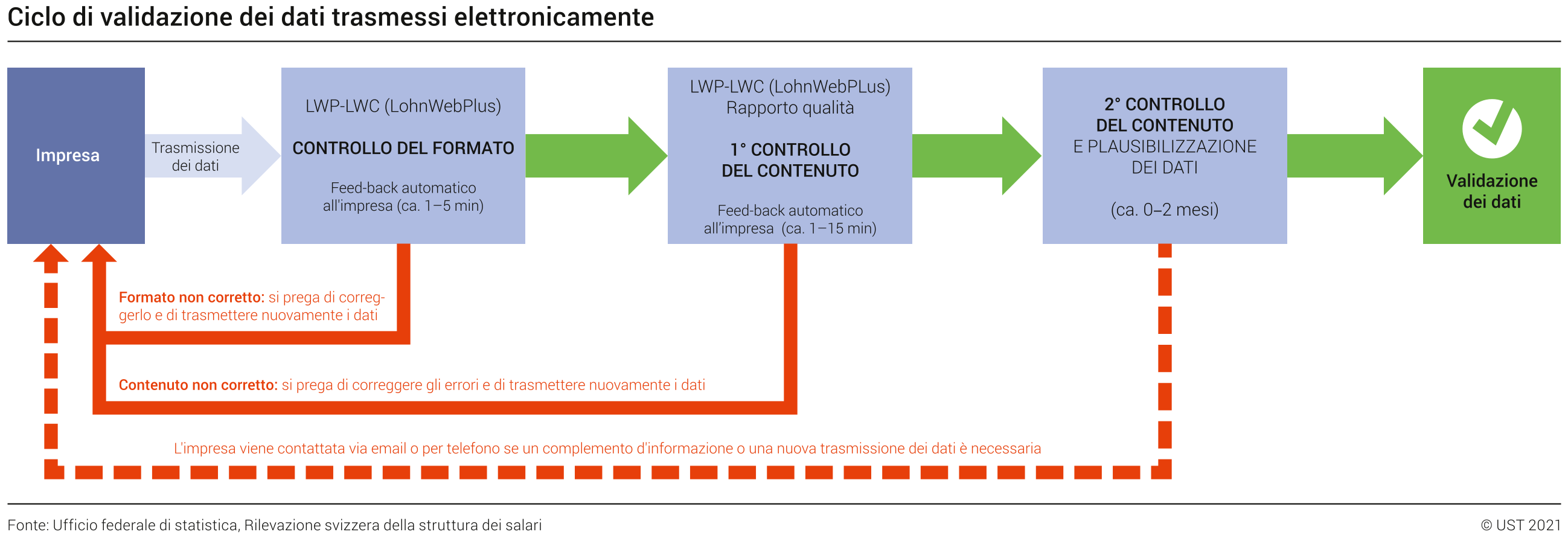 Ciclo di validazione dei dati trasmessi elettronicamente - Rilevazione svizzera della struttura dei salari (RSS)