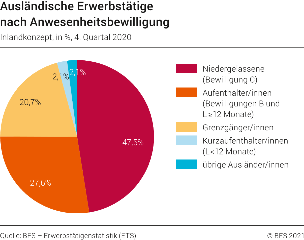 Ausländische Erwerbstätige nach Anwesenheitsbewilligung