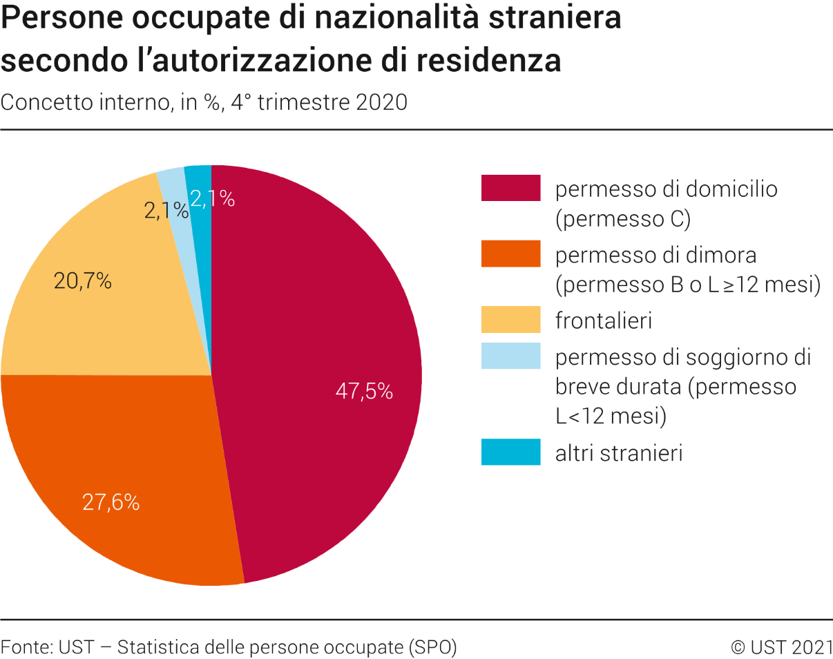 Persone occupate straniere secondo la categoria di permesso di soggiorno