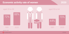 Economic activity rate of women