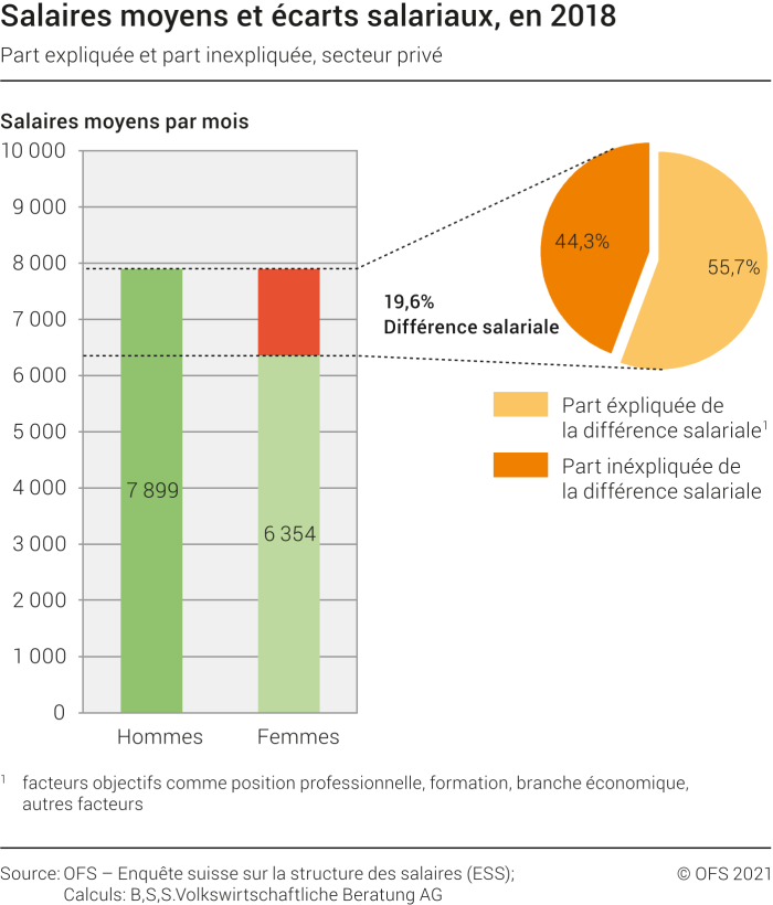 Salaires moyens et écarts de salaire, en 2018 - Part expliquée et part inexpliquée, secteur privé