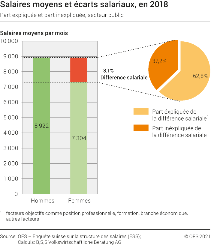 Salaires moyens et écarts de salaire, en 2018 - Part expliquée et part inexpliquée, secteur public