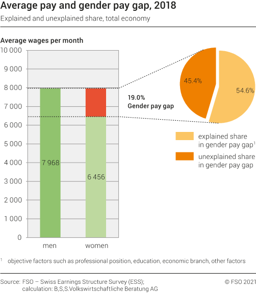Average pay and gender pay gap, 2018 - explained and unexplained share, total economy