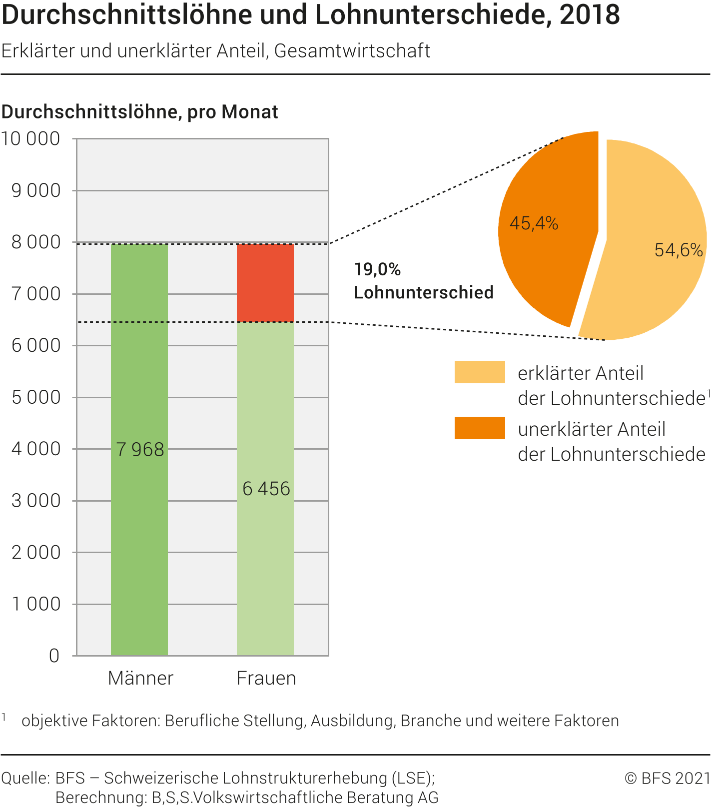 Durchschnittslöhne und Lohnunterschiede, 2018 - erklärter und ...