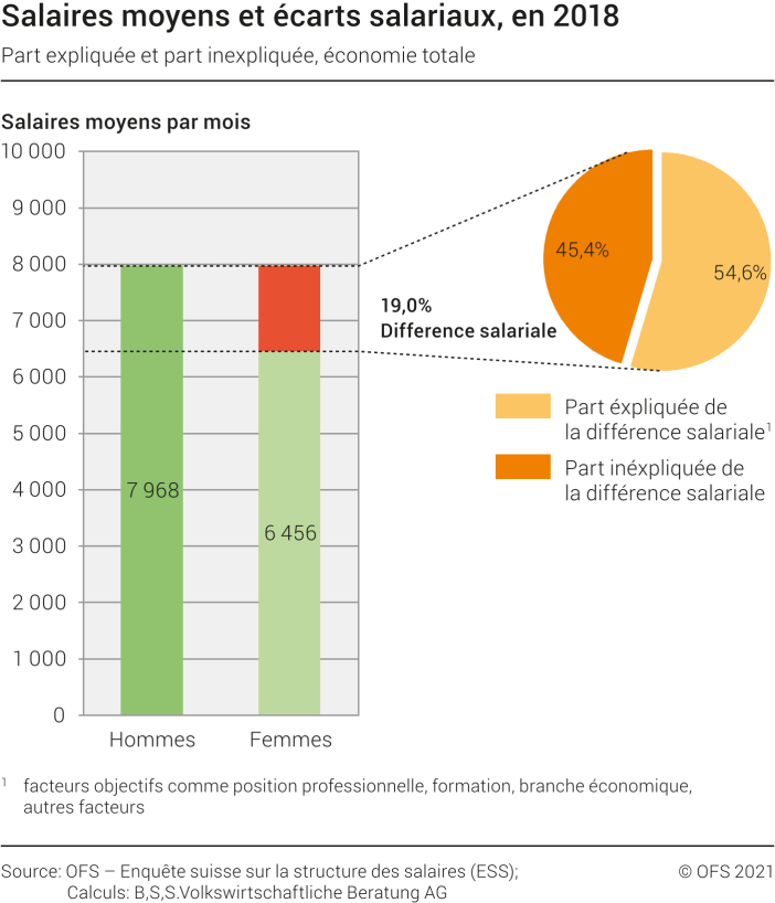 Salaires moyens et écarts de salaire, en 2018 - Part expliquée et part inexpliquée, économie totale