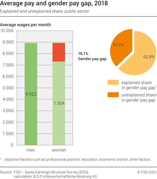 Average pay and gender pay gap, 2018 - explained and unexplained share, public sector