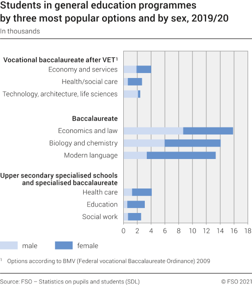 Students in general education programmes by three most popular options and by gender