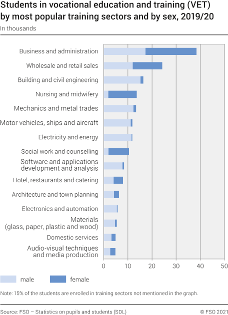 Students in vocational education and training (VET) by most popular training sectors and by gender