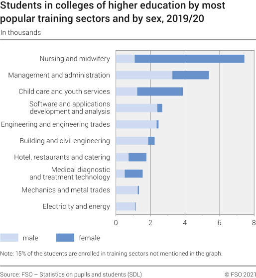 Students in colleges of higher education by most popular training sectors and by gender