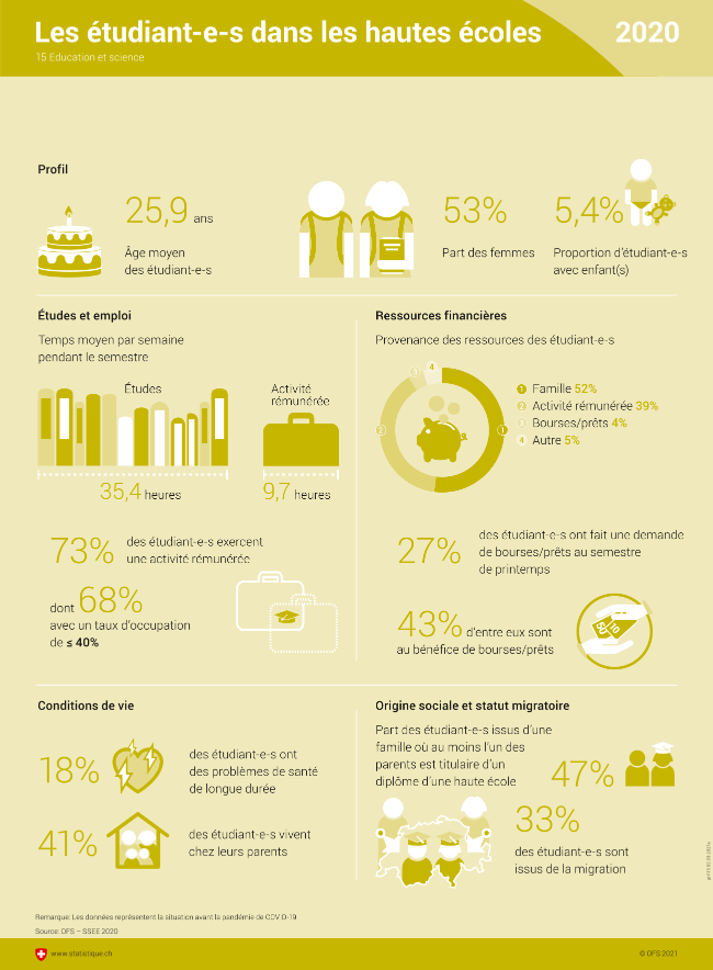 Les étudiant-e-s dans les hautes écoles