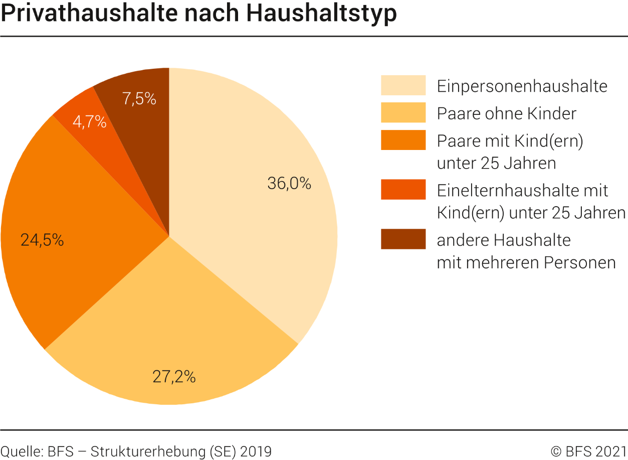 Privathaushalte nach Haushaltstyp, 2019