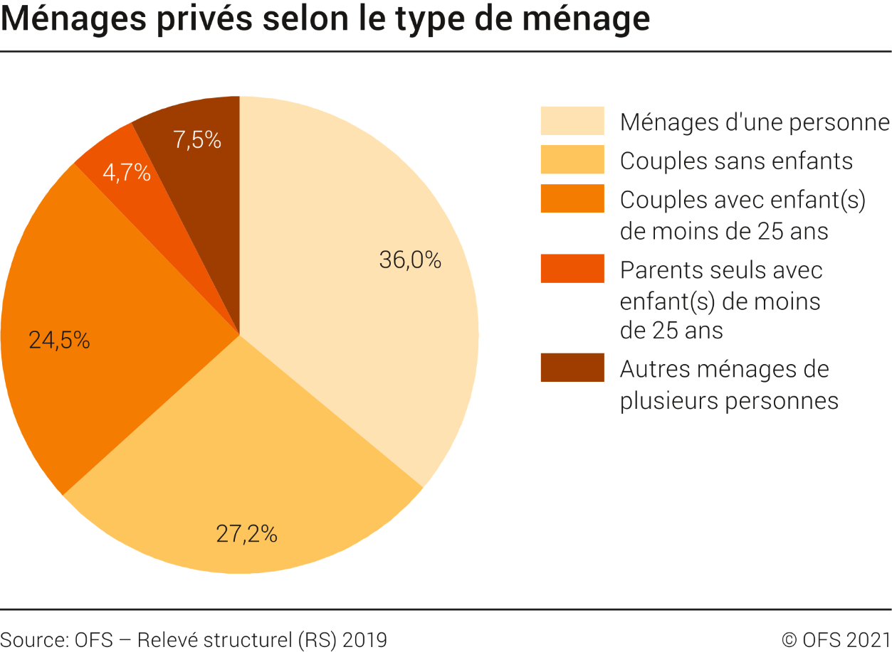 Ménages privés selon le type de ménage, en 2019