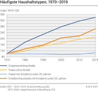 Häufigste Haushaltstypen, 1970-2019