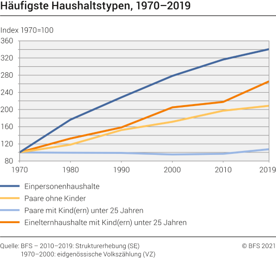 Häufigste Haushaltstypen, 1970-2019