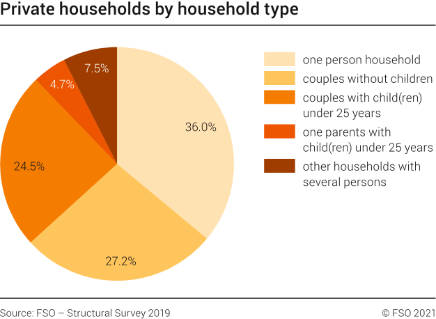 Private households by household type, in 2019