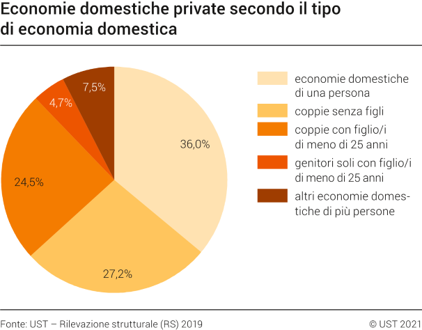 Economie domestiche private secondo il tipo di economia domestica, 2019