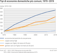 Tipi di economie domestiche più comune, 1970-2019
