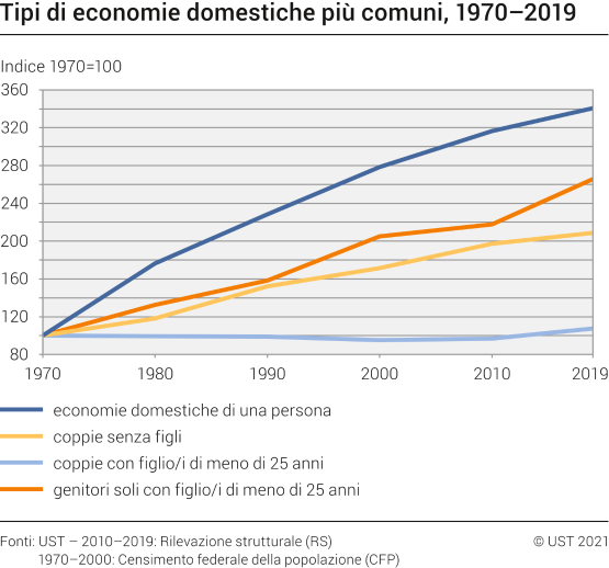 Tipi di economie domestiche più comune, 1970-2019