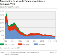 Diagnostics du virus de l'immunodéficience humaine (VIH)